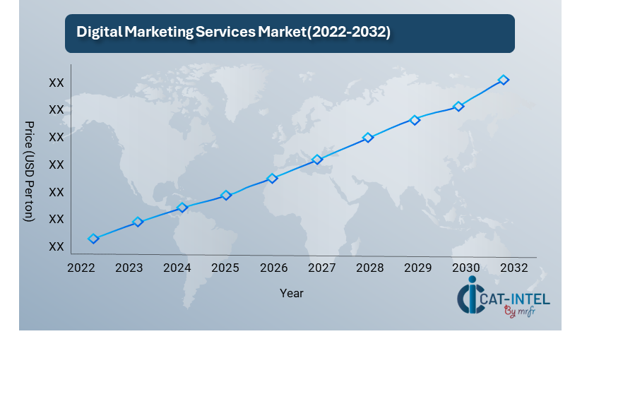 Pricing Outlook for Digital Marketing Services Spend Analysis