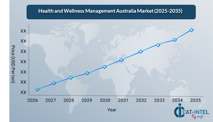 Pricing Outlook for Health and Wellness Management Australia Spend Analysis