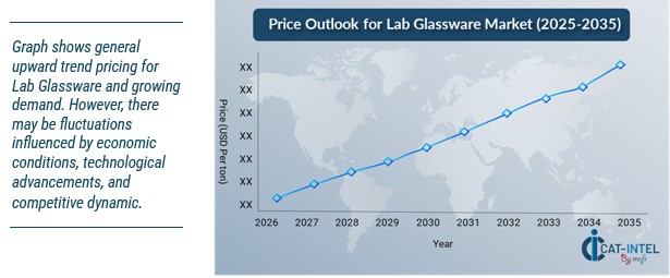 Pricing Outlook for Lab Glassware