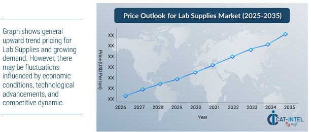 Pricing Outlook for Lab Supplies Spend Analysis