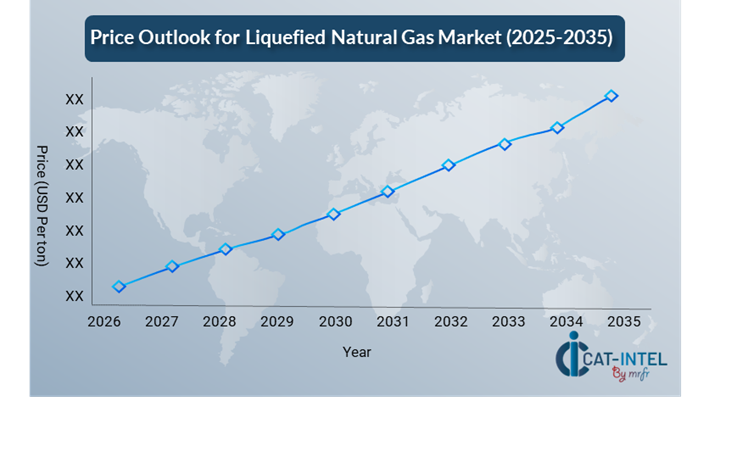Pricing Outlook for Liquefied Natural Gas