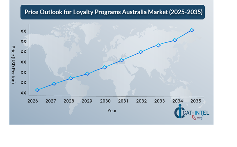 Pricing Outlook for Loyalty Programs Australia- Spend Analysis