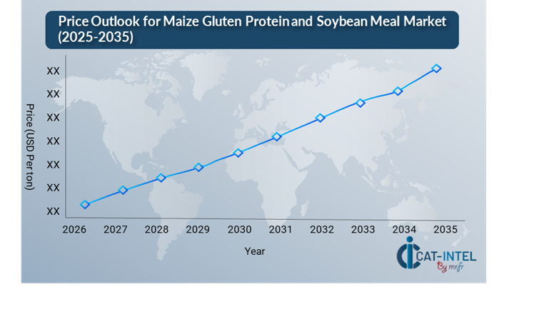 Pricing Outlook for Maize Gluten Protein and Soybean Meal Spend Analysis