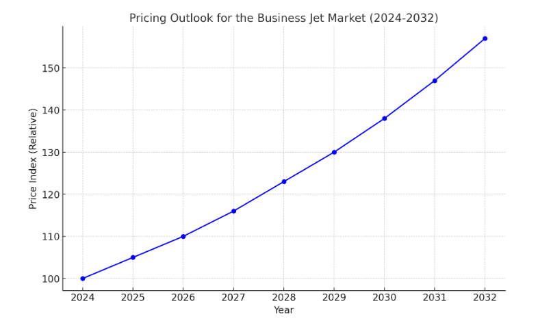 Pricing Outlook for the Business Jet Market: Spend Analysis
