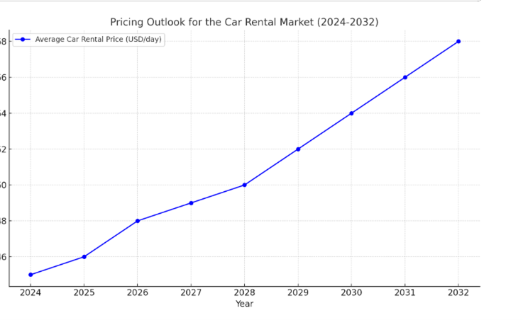 Pricing Outlook for the Car Rental Market: spend analysis