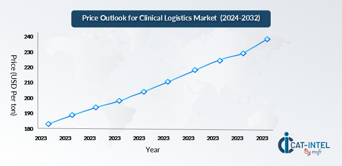 Pricing Outlook for the Clinical Logistics Market 2024-2024