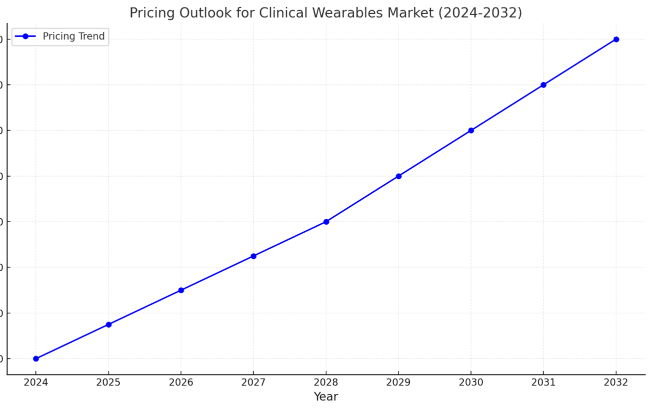 Pricing Outlook for the Clinical Wearables Market