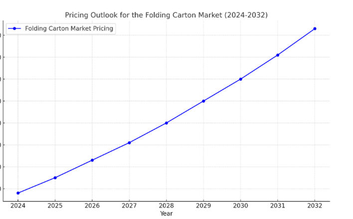 Pricin Outlook for the Folding Carton Market Spend Analysis