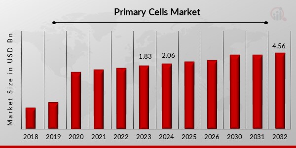 Primary Cells Market