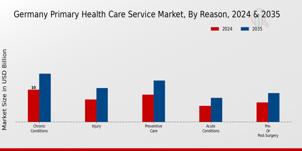 Primary Health Care Service Market Reason Insights