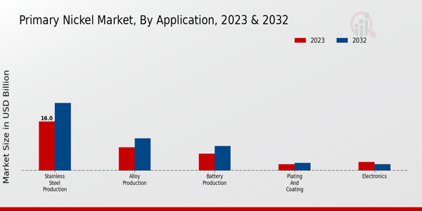 Primary Nickel Market Application Insights