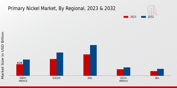 Primary Nickel Market Regional Insights