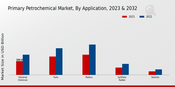 Primary Petrochemical Market Application Insights