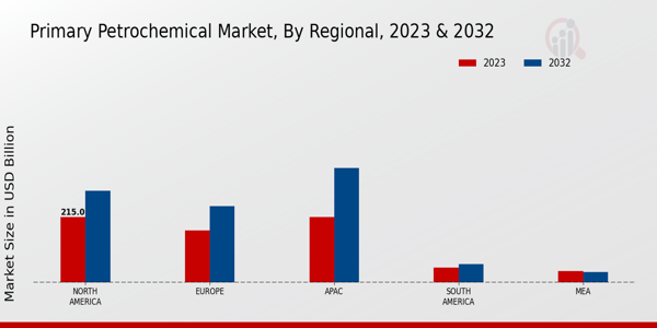 Primary Petrochemical Market Regional Insights