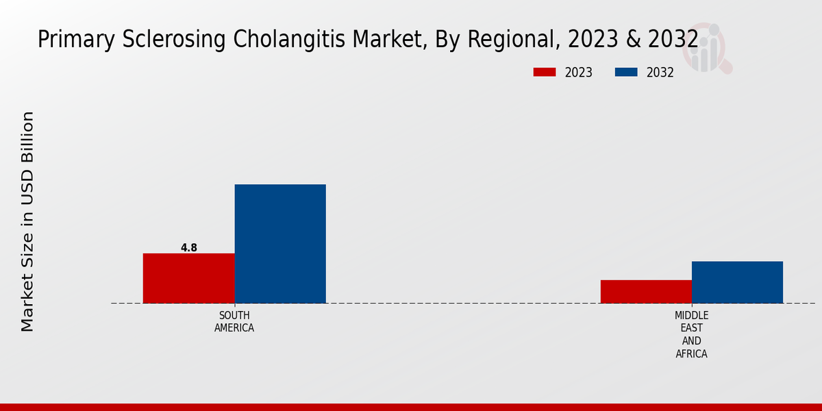 Primary Sclerosing Cholangitis Market Regional Insights