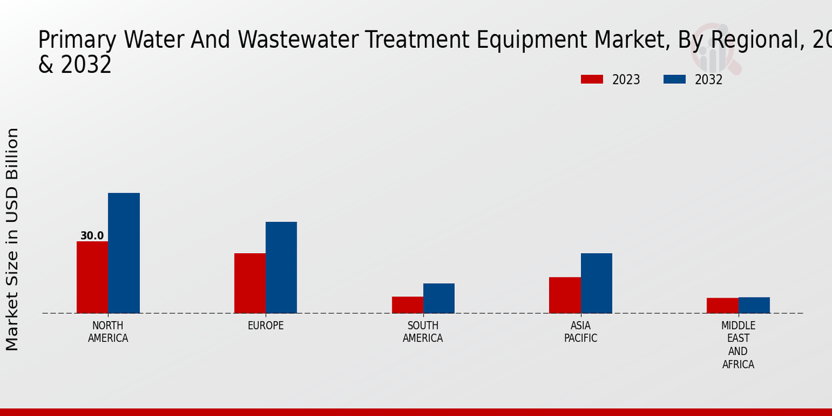 Primary Water and Wastewater Treatment Equipment Market Regional