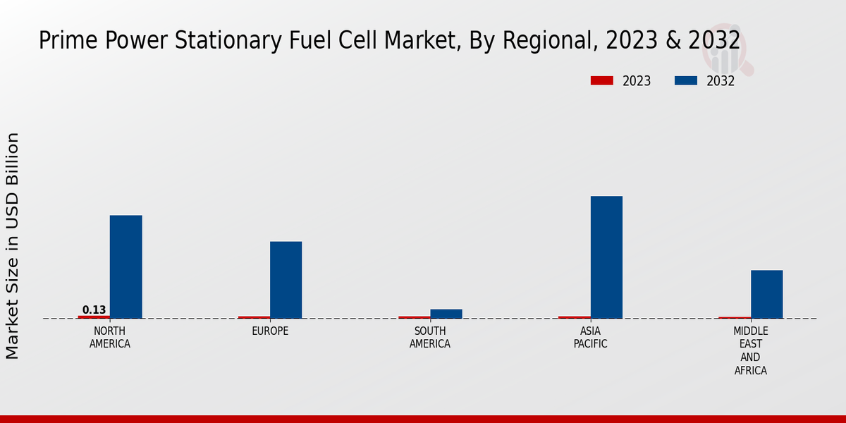 Prime Power Stationary Fuel Cell Market