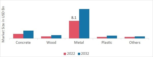 Primer Market, by Applications, 2022 & 2032