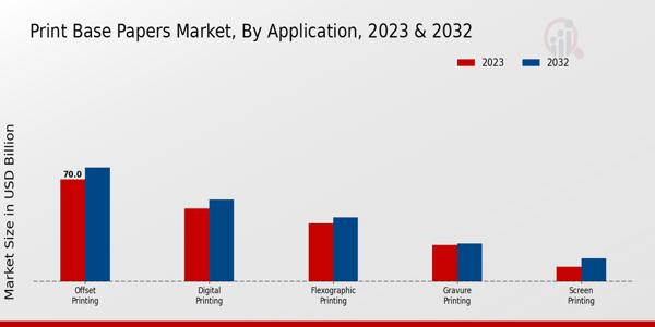 Print Base Papers Market Application Insights