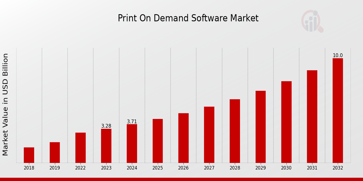 Print On Demand Software Market Overview