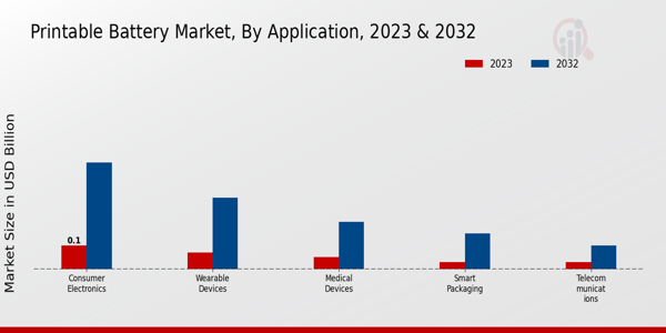 Printable Battery Market Application Insights  