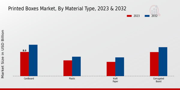 Printed Boxes Market Material Type Insights