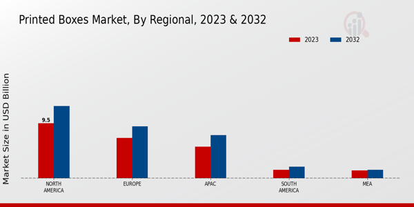 Printed Boxes Market Regional Insights