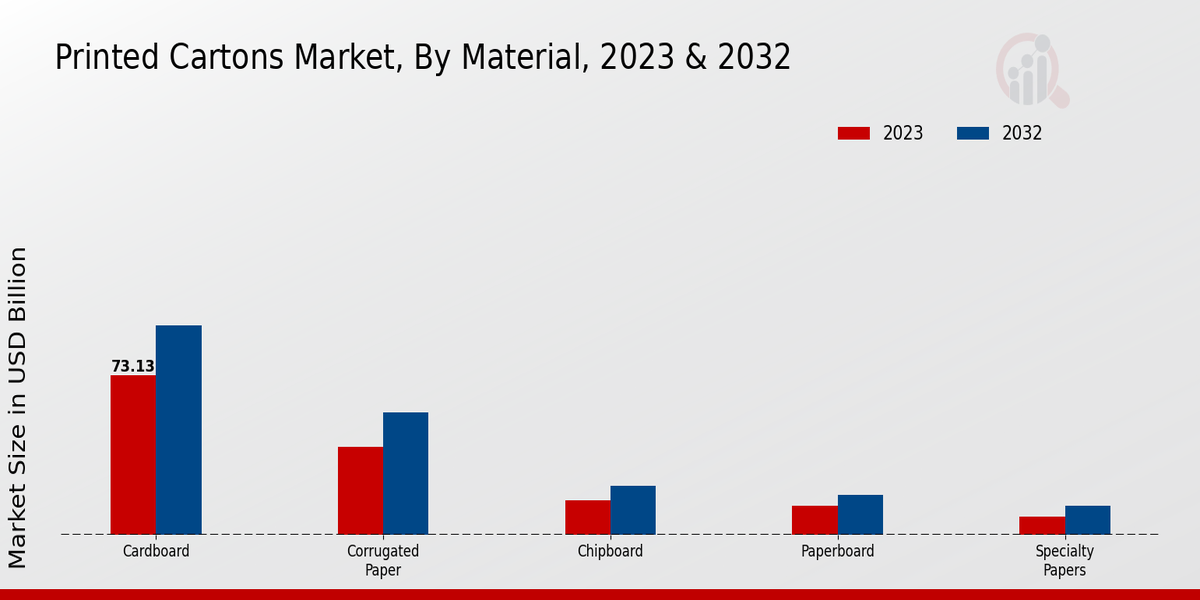 Printed Cartons Market Material Insights  