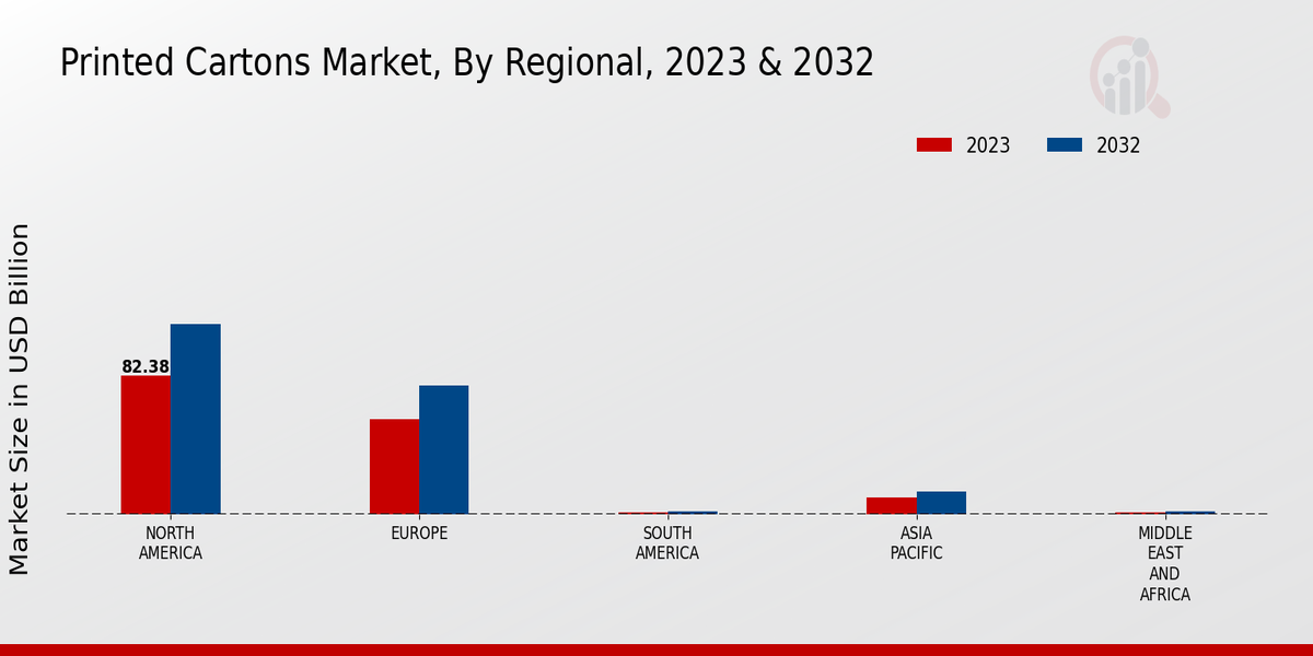 Printed Cartons Market Regional Insights  