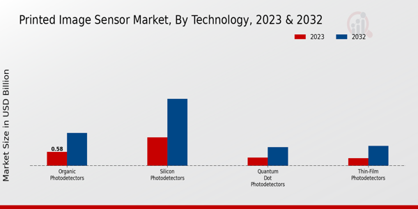 Printed Image Sensor Market Insights