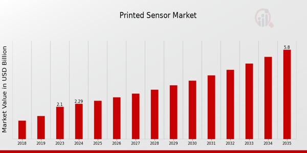 Printed Sensor Market size