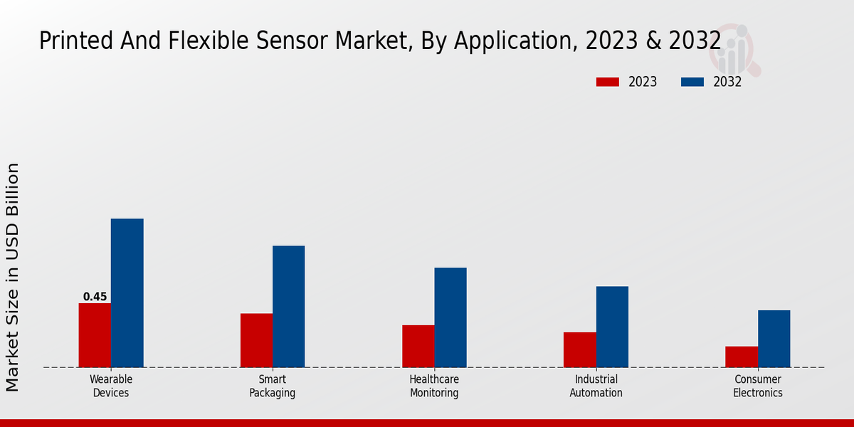 Printed and Flexible Sensor Market Application Insights