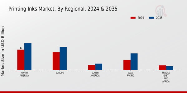 Printing Inks Market Regional