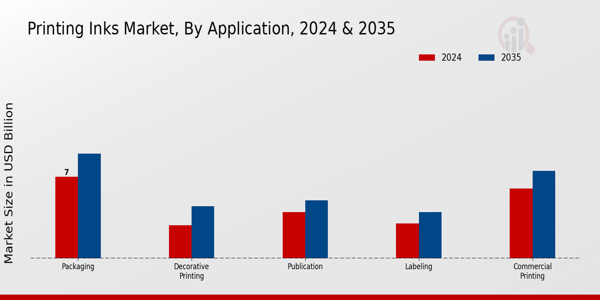 Printing Inks Market Segment