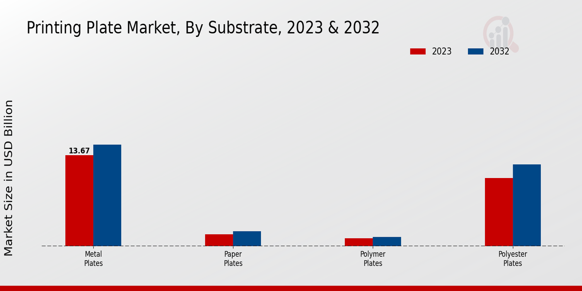 Printing Plate Market Segments