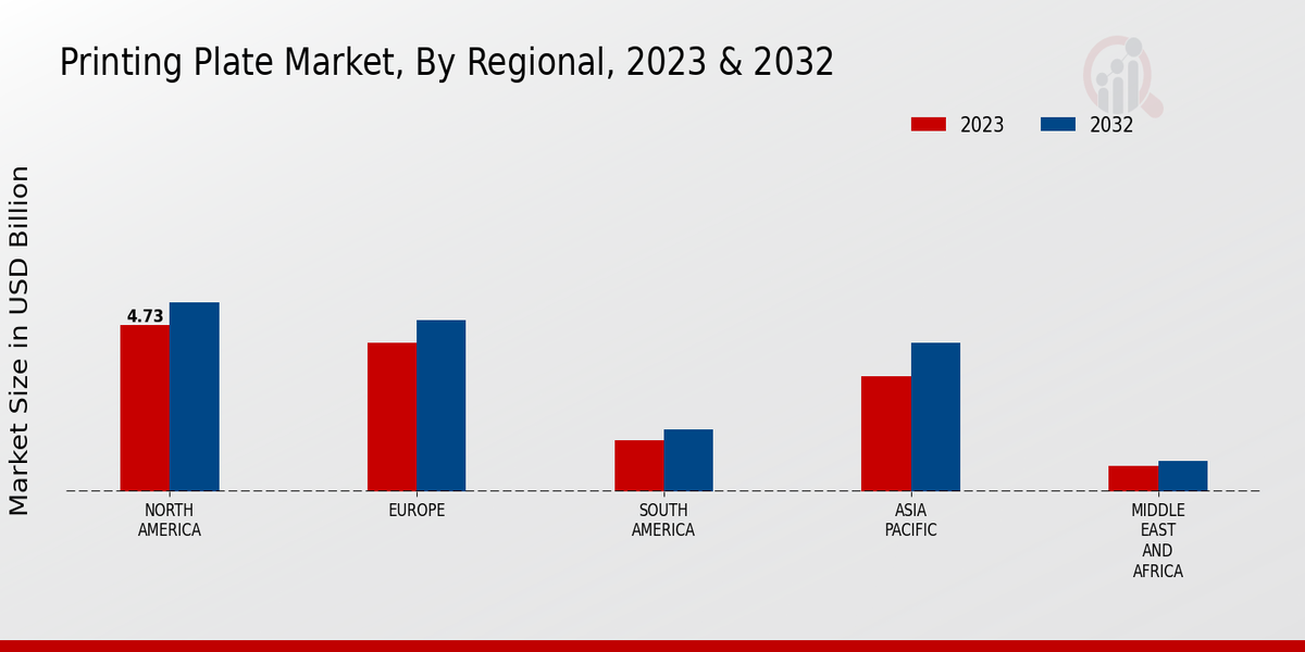 Printing Plate Market Regional