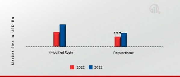 Printing inks Market, by Resin, 2022 & 2032