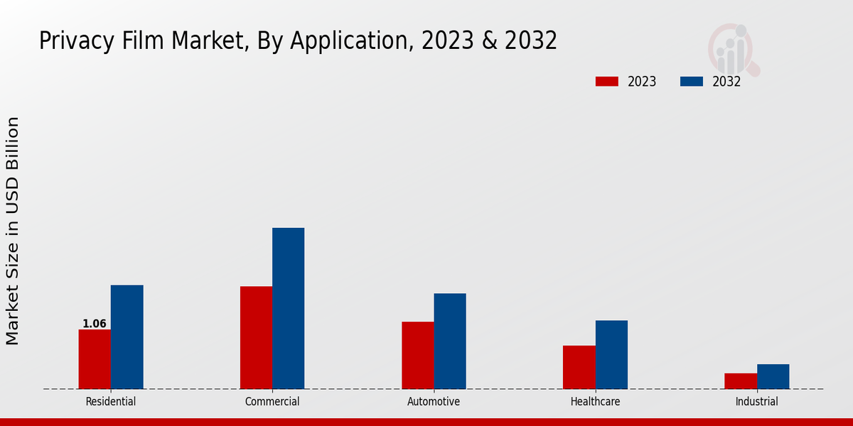 Privacy Film Market Application Insights