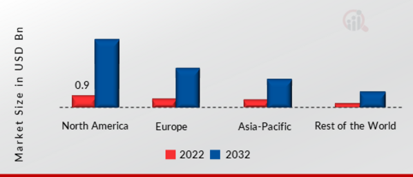 Private 5G as a Service Market SHARE BY REGION 2022