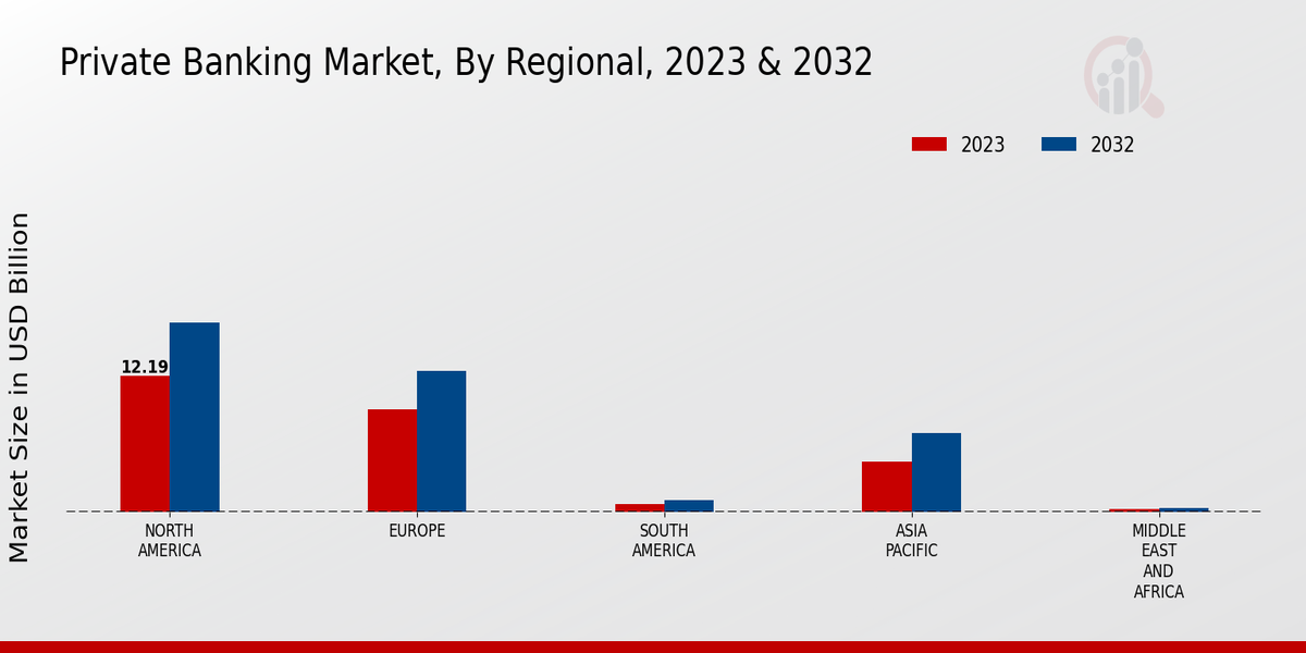 Private Banking Market Regional Insights