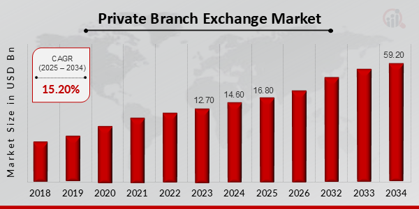 Private Branch Exchange Market Overview 2025-2034