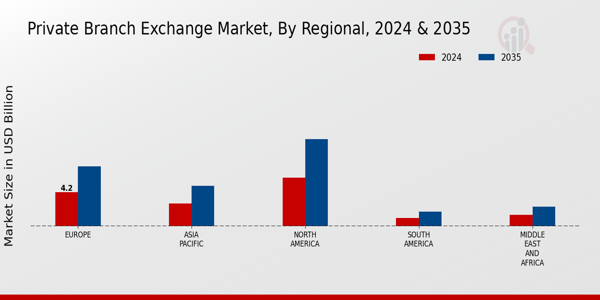 Private Branch Exchange Market Regional Insights