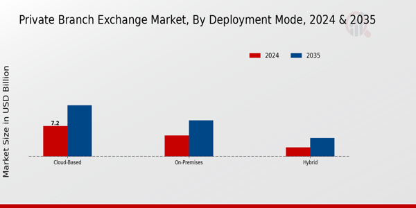 Private Branch Exchange Market Type Insights