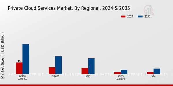 Private Cloud Services Market Region