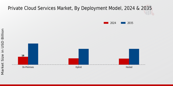 Private Cloud Services Market Deployment Model Insights