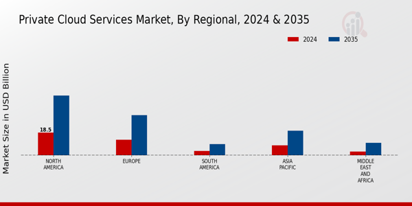 Private Cloud Services Market Regional Insights
