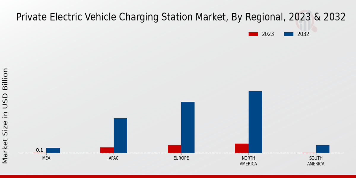 Private Electric Vehicle Charging Station Market Regional Insights  