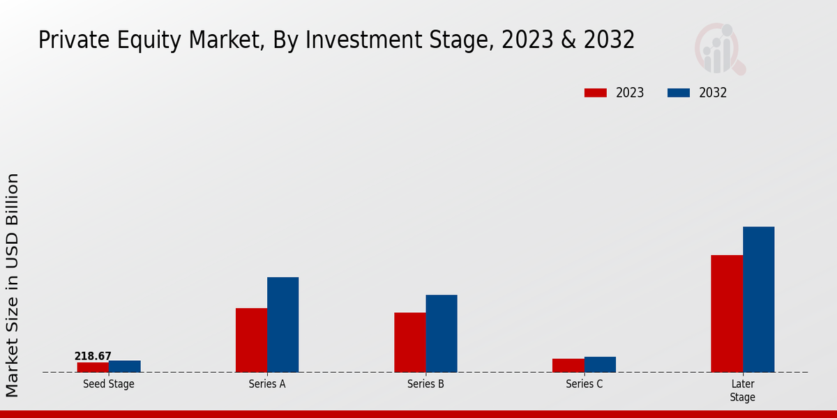 Private Equity Market Investment Stage Insights