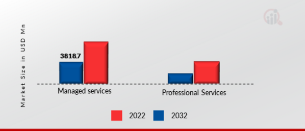 Private LTE Market