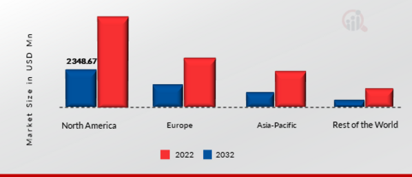 Private LTE Market